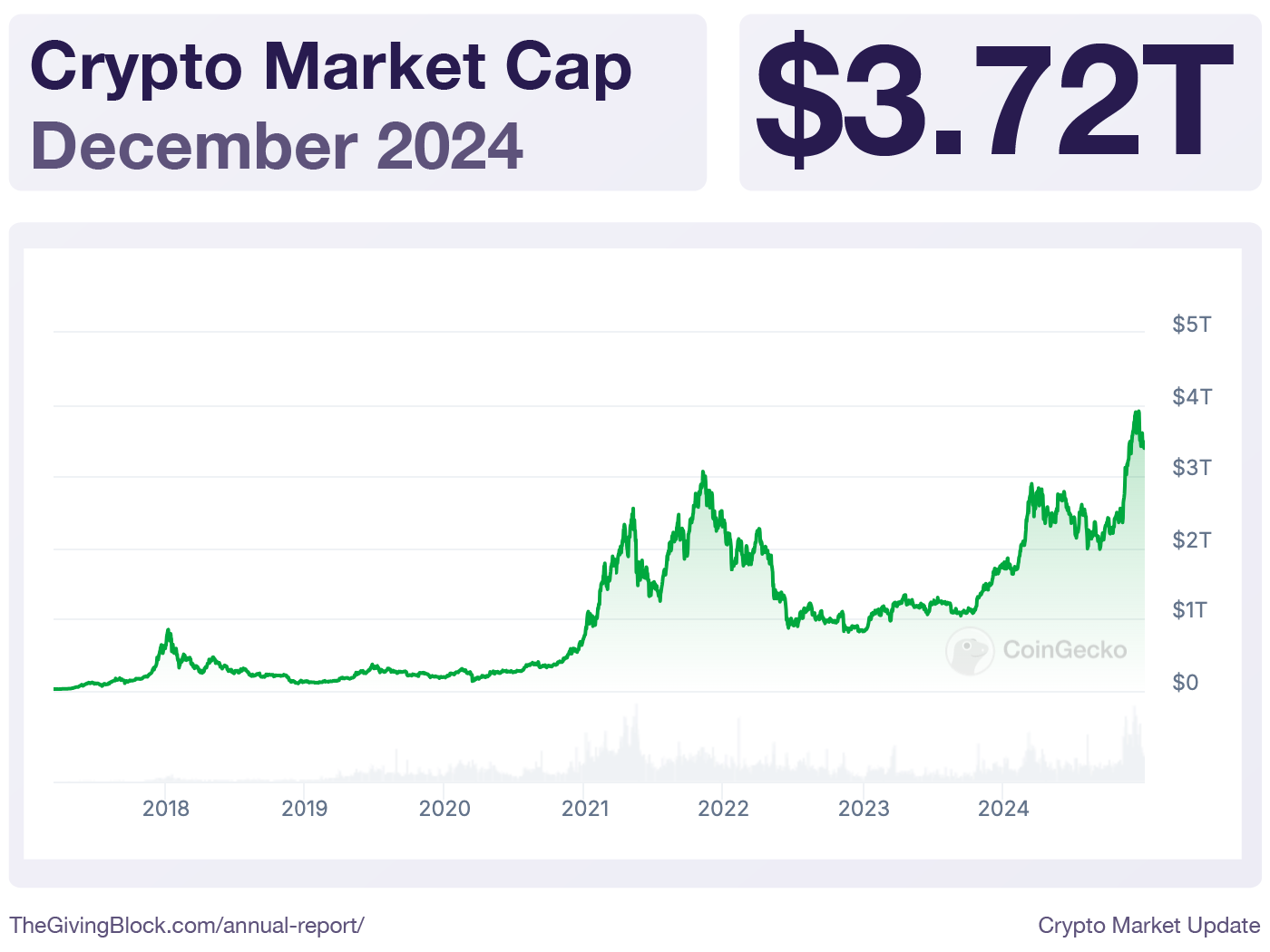 Crypto Market Update | The Giving Block Crypto Market Update | The Giving Block