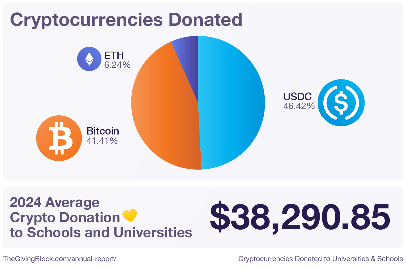 Cryptocurrencies Donated to Universities & Schools | The Giving Block Cryptocurrencies Donated to Universities & Schools | The Giving Block