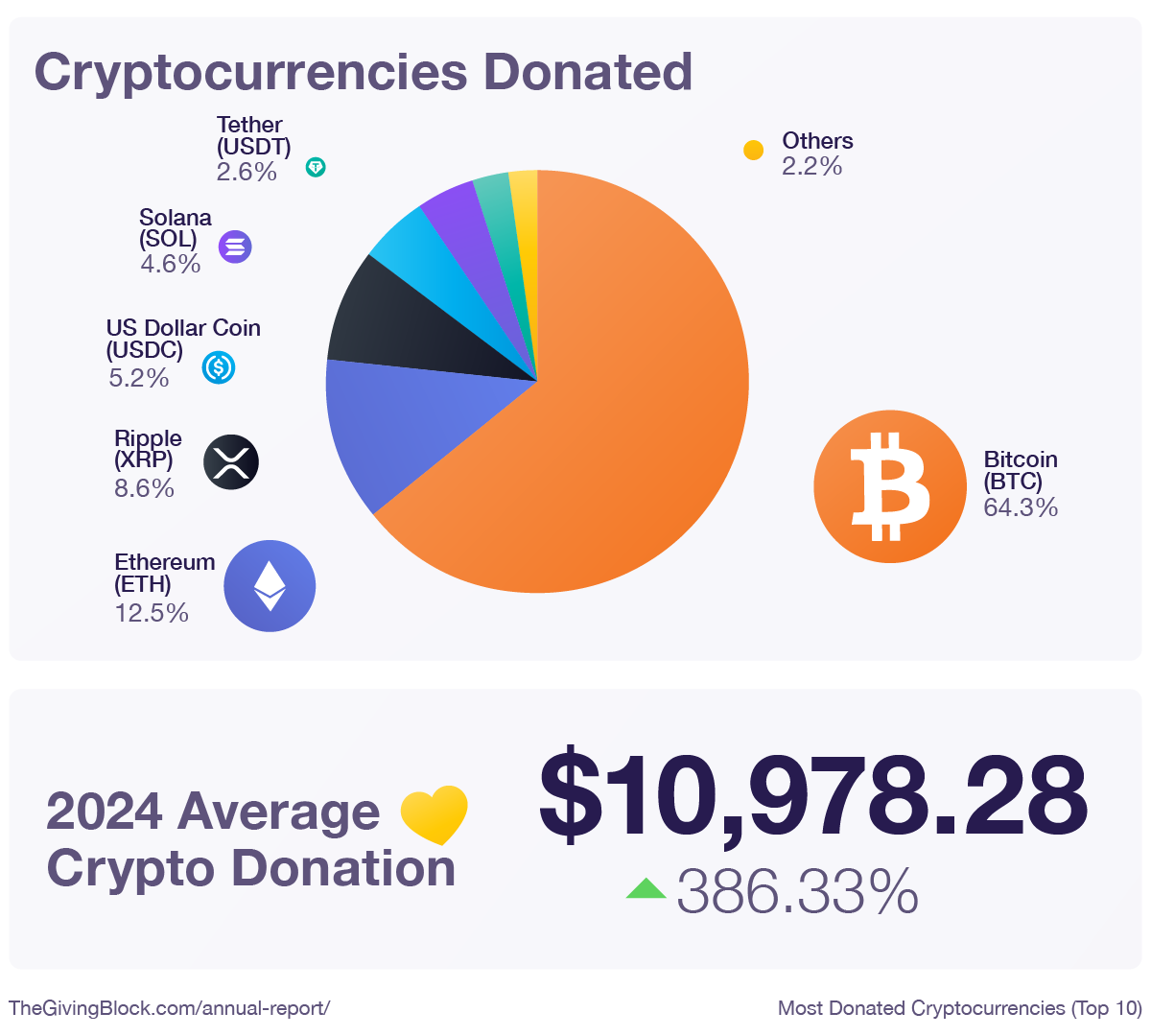 Most Donated Cryptocurrencies (Top 10) - Annual Report | The Giving Block Most Donated Cryptocurrencies (Top 10) - Annual Report | The Giving Block