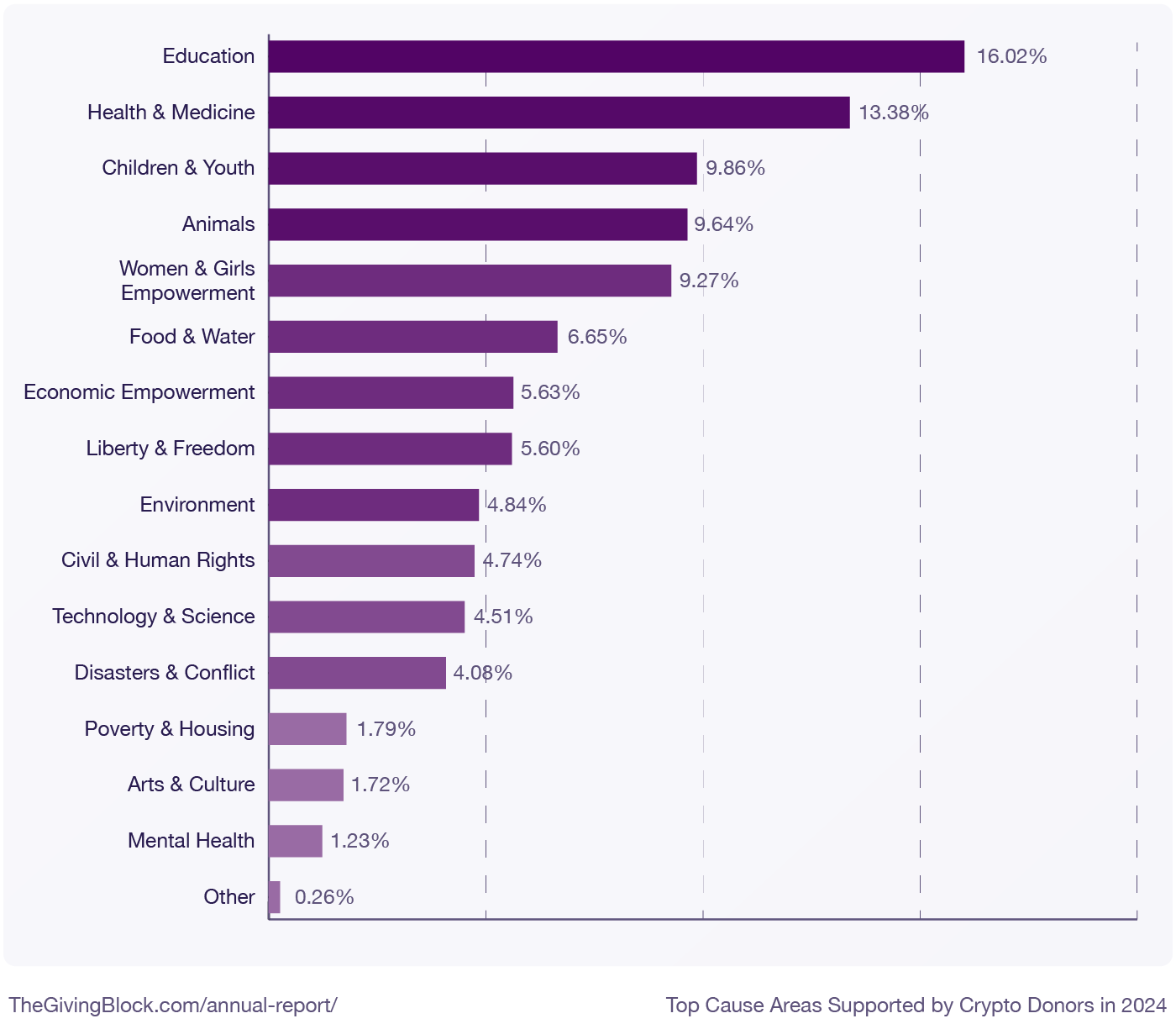 Top Cause Areas Supported by Crypto Donors in 2024 | The Giving Block Most Donated Cryptocurrencies (Top 10) - Annual Report | The Giving Block